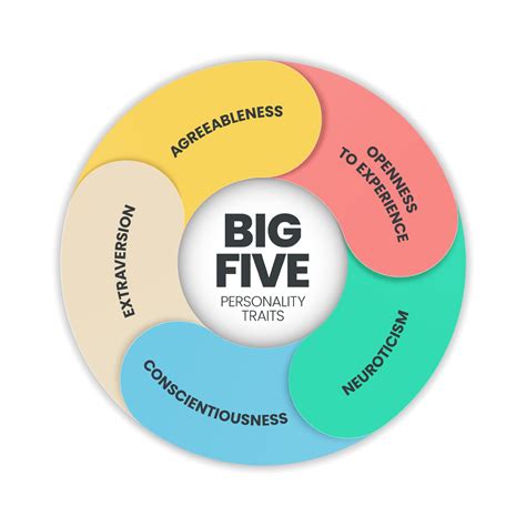 big five personality traits dating